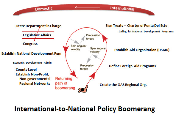 International-to-National Policy Boomerang